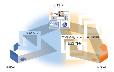 한 구성 요소가 약할 때 일어나는 일의 삽화